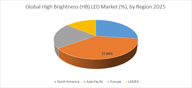 Global High Brightness (HB) LED Market (%), by Region 2025